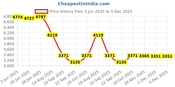 flipkart.com firesafenetic BK FIRE MODEL NO-CO2 4.5KG Fire Extinguisher Mount firesafenetic Price History Graph from 3 Jun 2025 to 5 Dec 2025