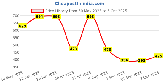 flipkart.com ghanahub FIRE_STOP Fire Extinguisher Mount ghanahub Price History Graph from 30 May 2025 to 3 Oct 2025