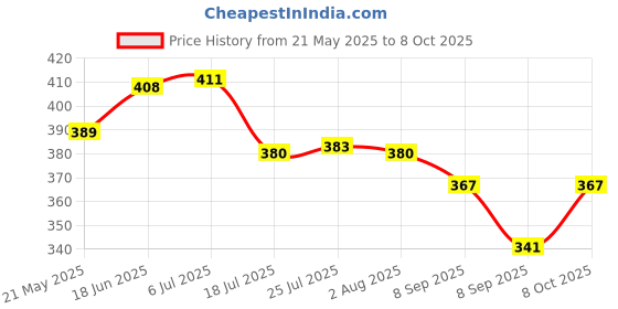 flipkart.com vyas firestop Fire Extinguisher Mount( pack of 2) Fire Extinguisher Mount vyas Price History Graph from 21 May 2025 to 8 Oct 2025