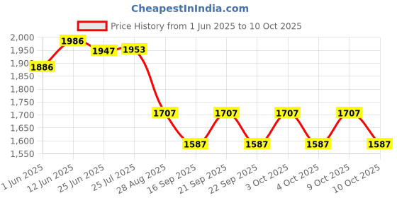 flipkart.com safeverse FIRESTOP Pack 12 Fire Extinguisher Mount safeverse Price History Graph from 1 Jun 2025 to 9 Oct 2025