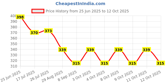 flipkart.com safeverse FIRESTOP Pack 2 Fire Extinguisher Mount safeverse Price History Graph from 25 Jun 2025 to 12 Oct 2025