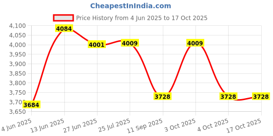 flipkart.com safeverse FIRESTOP Pack 24 Fire Extinguisher Mount safeverse Price History Graph from 4 Jun 2025 to 16 Oct 2025