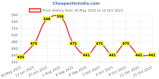 flipkart.com safeverse FIRESTOP Pack 3 Fire Extinguisher Mount safeverse Price History Graph from 30 May 2025 to 15 Oct 2025