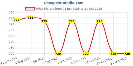 flipkart.com safeverse FIRESTOP Pack 4 Fire Extinguisher Mount safeverse Price History Graph from 21 Jun 2025 to 10 Oct 2025