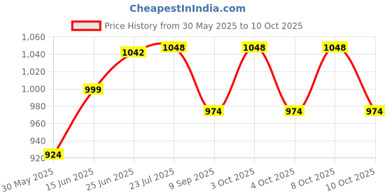 flipkart.com safeverse FIRESTOP Pack 6 Fire Extinguisher Mount safeverse Price History Graph from 30 May 2025 to 10 Oct 2025