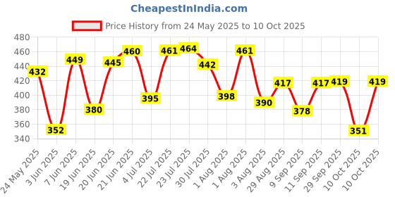 flipkart.com vkr universe firestop2 Fire Extinguisher Mount (1 kg) Fire Extinguisher Mount vkr universe Price History Graph from 24 May 2025 to 10 Oct 2025