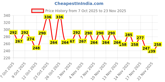 flipkart.com Firetook 22mm Pack 2 Adjustable Nylon Trail Loop Velcro (Compatible Watch List In Photo) 22 mm Fabric Watch Strap Price History Graph from 7 Oct 2025 to 23 Nov 2025