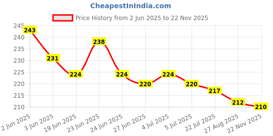 flipkart.com Firetook 22mm Silicone Strap for Smart Watches Compatible with Noise, Fireboltt, Boat Xtend, Pebble, Boat, Boat Flash, Noise Color fit,Ultra Smart Watch Smart Watch Strap Price History Graph from 2 Jun 2025 to 22 Nov 2025