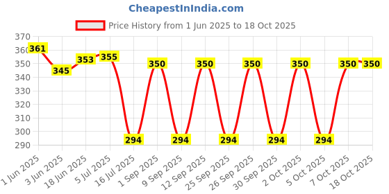 flipkart.com Firetook GO PRO Motorcycle Helmet Chin Strap Mount for GoPro Sports and Action Camera Price History Graph from 1 Jun 2025 to 17 Oct 2025