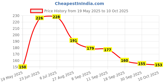 flipkart.com Firetook Pack 2 Trigger+Finger sleeve Mobile pubg/ FauG/ Free Fire/Call of Duty Free fireGaming Accessory Kit Price History Graph from 19 May 2025 to 10 Oct 2025