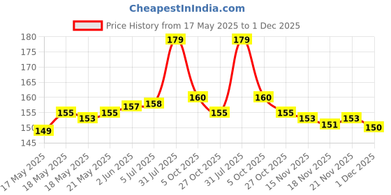 flipkart.com Firetook Pack 2 Trigger+Finger sleeve Pubg/ FauG/ Free Fire/Call of Duty Free fireGaming Accessory Kit Price History Graph from 17 May 2025 to 1 Dec 2025