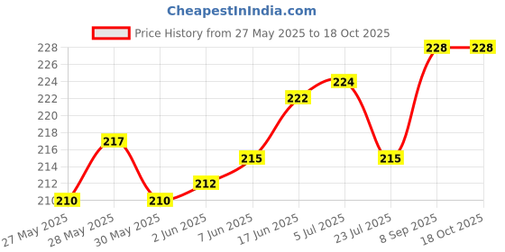 flipkart.com Firetook Plain Strap Silicon Bands/Straps Compatible with Watch T55/T550 W26, 49mm 45mm 44mm 42mm Men & Women, Adjustable Strap with Metal G-Hook Premium Strap for iWatch Ultra Series SE 8 7 6 5 4 3 2 1 Smart Watch Strap Smart Watch Strap Price History Graph from 27 May 2025 to 16 Oct 2025