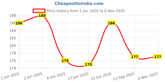 flipkart.com Firetook Plain Strap Silicon Bands/Straps Compatible with Watch T55/T550 W26, 49mm 45mm 44mm 42mm Men & Women, Adjustable Strap with Metal G-Hook Premium Strap for iWatch Ultra Series SE 8 7 6 5 4 3 2 1 Smart Watch Strap Smart Watch Strap Price History Graph from 1 Jun 2025 to 6 Nov 2025