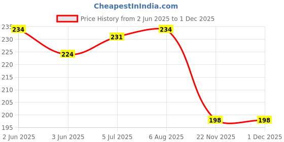 flipkart.com Firetook Plain Strap Silicon Bands/Straps Compatible with Watch T55/T550 W26, 49mm 45mm 44mm 42mm Men & Women, Adjustable Strap with Metal G-Hook Premium Strap for iWatch Ultra Series SE 8 7 6 5 4 3 2 1 Smart Watch Strap Smart Watch Strap Price History Graph from 2 Jun 2025 to 30 Nov 2025