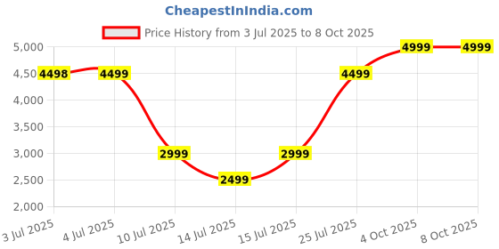 flipkart.com Firetv Stick with Alexa Voice Remote (with TV controls), HD Media Streaming Device Price History Graph from 3 Jul 2025 to 8 Oct 2025