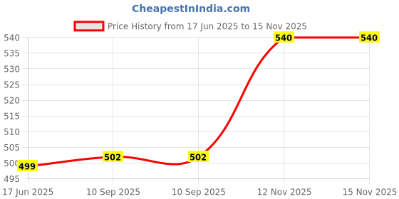 flipkart.com Firewave Aluminum Alloy Height Adjustable, Portable, Foldable, Ergonomic Laptop Stand Price History Graph from 17 Jun 2025 to 15 Nov 2025