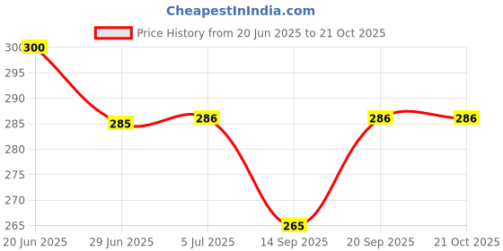 flipkart.com firewave NewTrending 0% Decent Look Deco Wine Bottle Travel Umbrella with UV Protection Umbrella firewave Price History Graph from 20 Jun 2025 to 20 Oct 2025