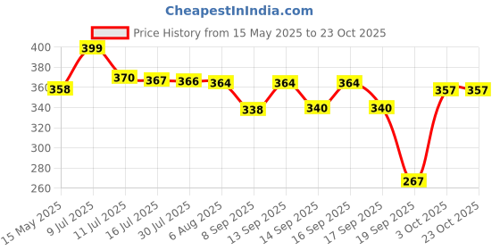 flipkart.com Firewave youthfull 2 in 1 Hair Straightener 2 in 1 Hair Straightener Hair Straightener Price History Graph from 15 May 2025 to 21 Oct 2025