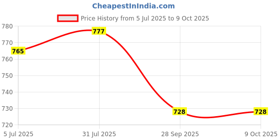 flipkart.com tier one sports Firewire for Explosive Power & Spin 16g Set 1.3 Tennis String - 12.2 m tier one sports Price History Graph from 5 Jul 2025 to 7 Oct 2025