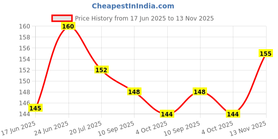 flipkart.com stencart Fireworks Wall Stencil for Painting STC1624-380 Sun Burst Wall Design Stencil for Wall Painting Stencil stencart Price History Graph from 17 Jun 2025 to 13 Nov 2025