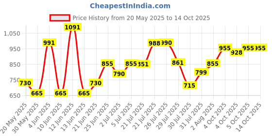 flipkart.com firexit 002 Fire Extinguisher Mount firexit Price History Graph from 20 May 2025 to 14 Oct 2025