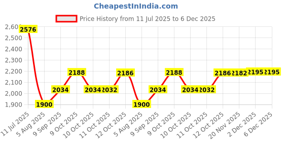 flipkart.com firexit 007 Fire Extinguisher Mount firexit Price History Graph from 11 Jul 2025 to 5 Dec 2025