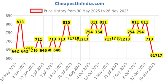 flipkart.com firexit ABC Fire Extinguisher Fire Extinguisher Mount firexit Price History Graph from 30 May 2025 to 26 Nov 2025