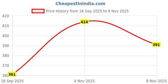 flipkart.com firi Women Full Sleeve Printed Sweatshirt firi Price History Graph from 16 Sep 2025 to 8 Nov 2025