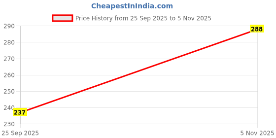flipkart.com firmed string Boys & Girls, Women Opaque Stockings firmed string Price History Graph from 25 Sep 2025 to 5 Nov 2025