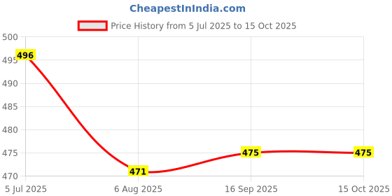 flipkart.com firmed string Floral Print, Solid Women Raincoat firmed string Price History Graph from 5 Jul 2025 to 15 Oct 2025