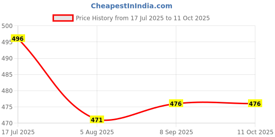 flipkart.com firmed string Floral Print, Solid Women Raincoat firmed string Price History Graph from 17 Jul 2025 to 10 Oct 2025
