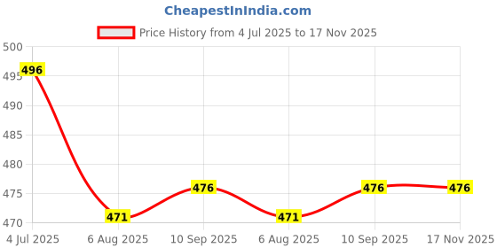 flipkart.com firmed string Floral Print, Solid Women Raincoat firmed string Price History Graph from 4 Jul 2025 to 16 Nov 2025
