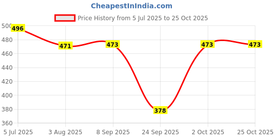 flipkart.com firmed string Floral Print, Solid Women Raincoat firmed string Price History Graph from 5 Jul 2025 to 25 Oct 2025