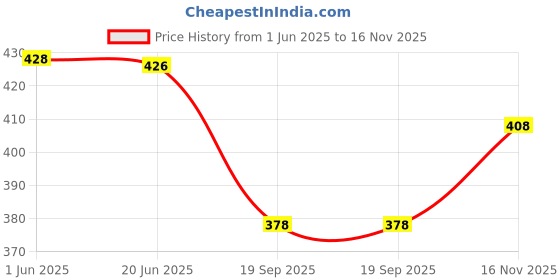 flipkart.com firmed string Girls, Women Opaque Stockings firmed string Price History Graph from 1 Jun 2025 to 16 Nov 2025