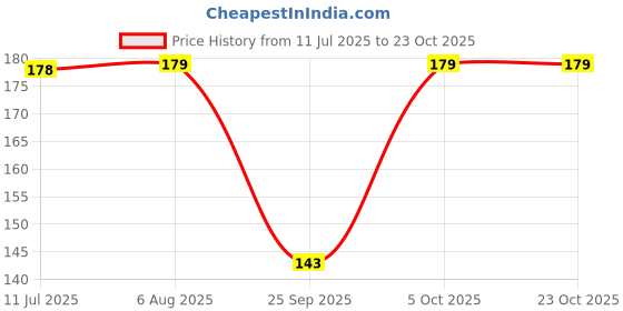 flipkart.com firmed string Girls, Women Regular Stockings firmed string Price History Graph from 11 Jul 2025 to 22 Oct 2025