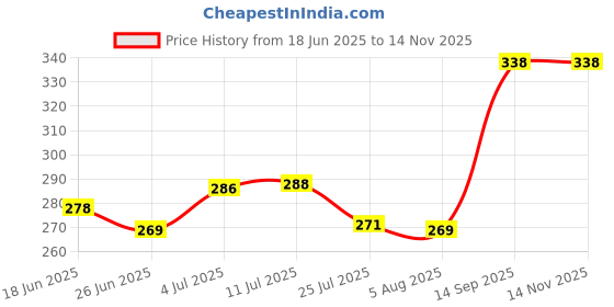 flipkart.com firmed string Girls, Women Regular Stockings firmed string Price History Graph from 18 Jun 2025 to 14 Nov 2025
