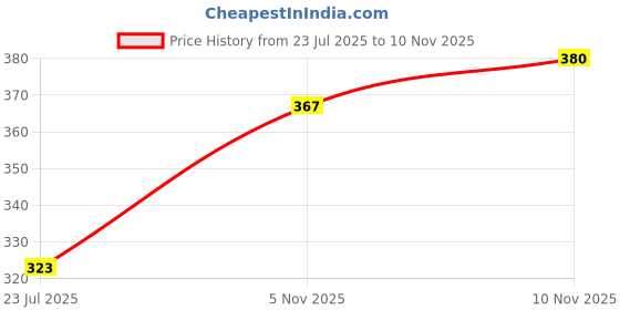 flipkart.com firmed string Girls, Women Regular Stockings firmed string Price History Graph from 23 Jul 2025 to 5 Nov 2025