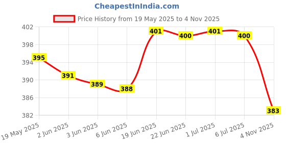 flipkart.com firmed string Solid Men Raincoat firmed string Price History Graph from 19 May 2025 to 4 Nov 2025