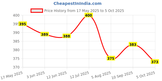 flipkart.com firmed string Solid Men Raincoat firmed string Price History Graph from 17 May 2025 to 5 Oct 2025