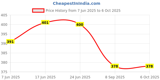 flipkart.com firmed string Solid Men Raincoat firmed string Price History Graph from 7 Jun 2025 to 6 Oct 2025