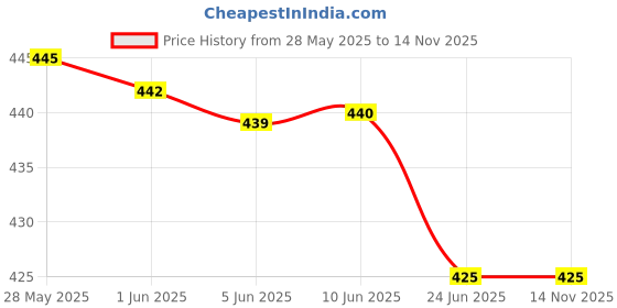 flipkart.com firmed string Solid Men Raincoat firmed string Price History Graph from 28 May 2025 to 14 Nov 2025
