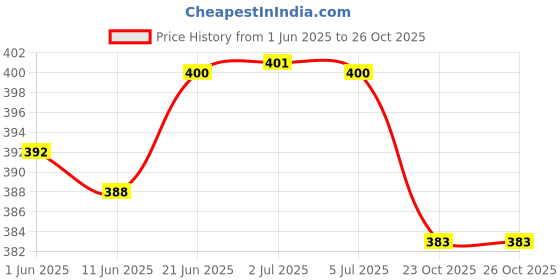 flipkart.com firmed string Solid Men Raincoat firmed string Price History Graph from 1 Jun 2025 to 25 Oct 2025