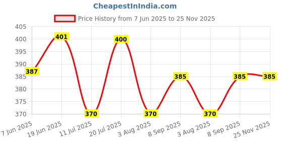 flipkart.com firmed string Solid Men Raincoat firmed string Price History Graph from 7 Jun 2025 to 25 Nov 2025