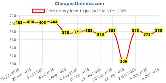 flipkart.com firmed string Solid Men Raincoat firmed string Price History Graph from 18 Jun 2025 to 6 Oct 2025