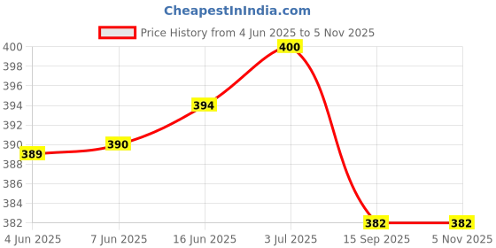 flipkart.com firmed string Solid Men Raincoat firmed string Price History Graph from 4 Jun 2025 to 4 Nov 2025