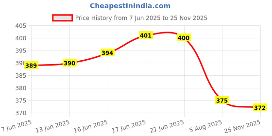 flipkart.com firmed string Solid Men Raincoat firmed string Price History Graph from 7 Jun 2025 to 25 Nov 2025