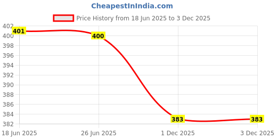 flipkart.com firmed string Solid Men Raincoat firmed string Price History Graph from 18 Jun 2025 to 3 Dec 2025
