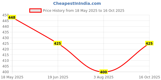 flipkart.com firmed string Solid Women Raincoat firmed string Price History Graph from 18 May 2025 to 16 Oct 2025