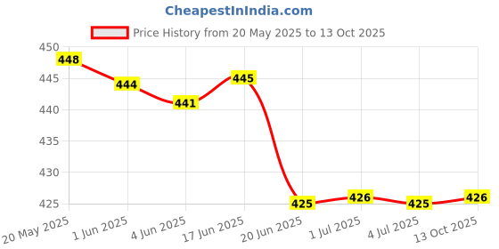 flipkart.com firmed string Solid Women Raincoat firmed string Price History Graph from 20 May 2025 to 13 Oct 2025