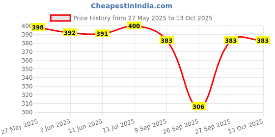 flipkart.com firmed string Solid Women Raincoat firmed string Price History Graph from 27 May 2025 to 13 Oct 2025